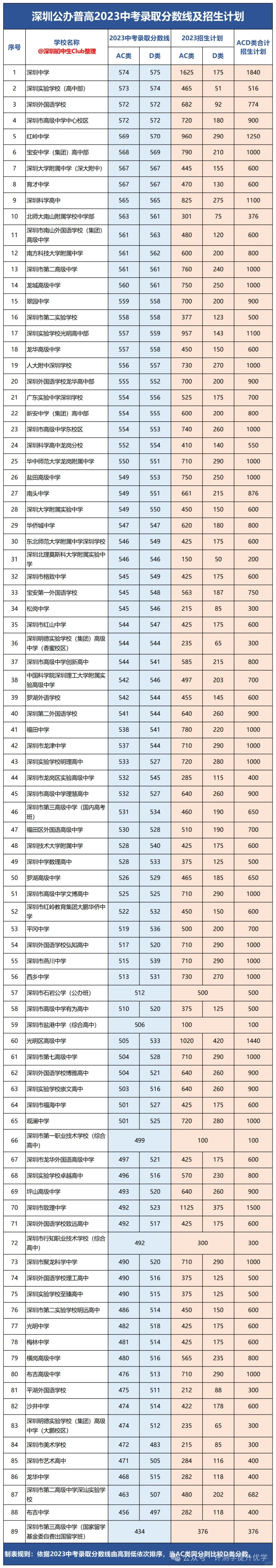 看看你家孩子在深圳能上什么学校？
深圳市所属高中阶段学校包括：89所公办普高（含...