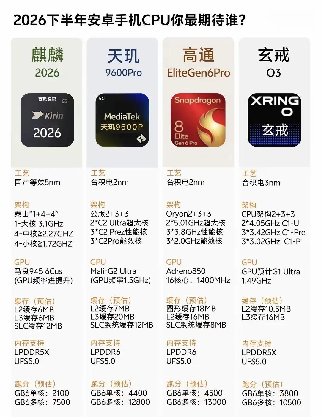 群雄逐鹿！盘点2026年下半年最值得期待的四款旗舰芯片：

1、高通骁龙8 El