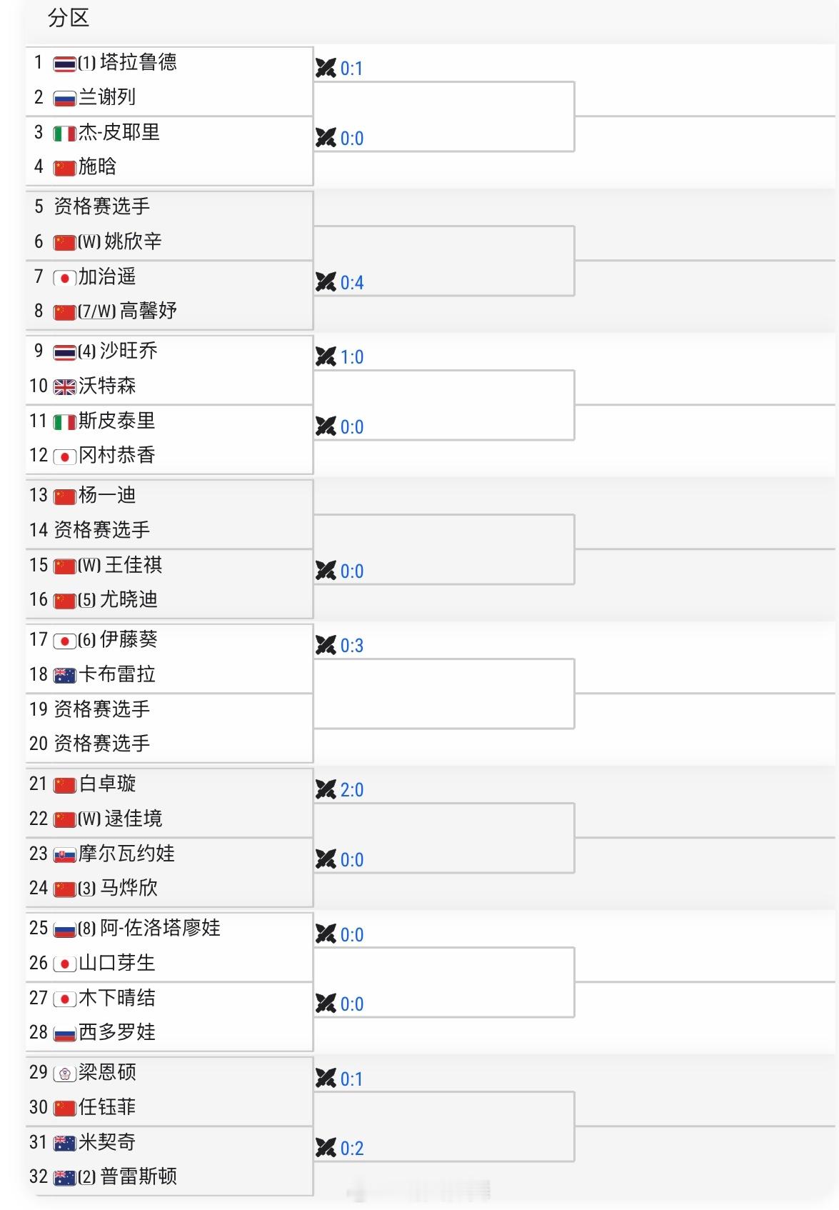 九江WTA125单打签表3号种子马烨欣🇨🇳 vs 摩尔瓦约娃🇸🇰5号种子