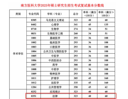 25南方医科大学法律硕士复试资格分数线