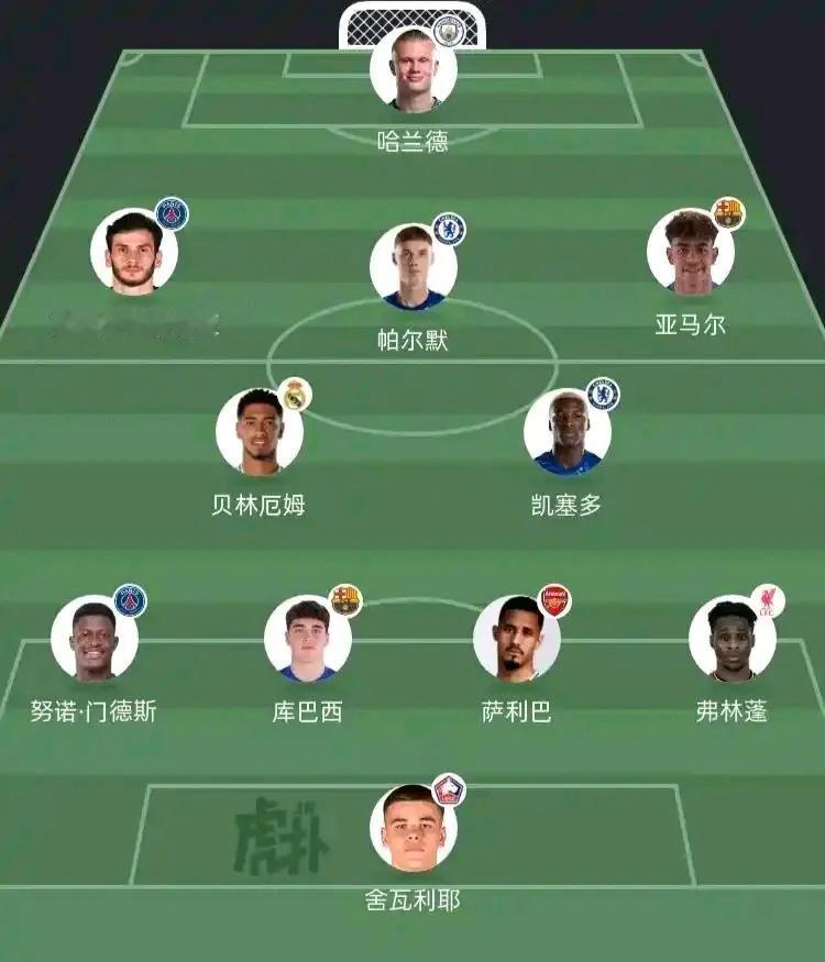 00后最佳阵容出来，未来金球奖全在这。

姆巴佩1998年太老，不是00后。
