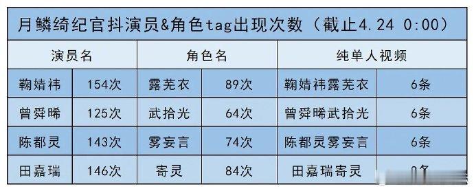月鳞绮纪收官四位主演角色数据月鳞绮纪四位主演角色数据月鳞绮纪收官主演角色数据 有