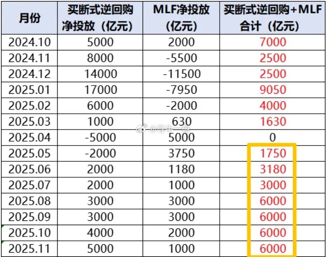 继续反弹！指数还是弱，成交量方面比前一日萎缩了2435亿。虽然指数情绪今天反弹，