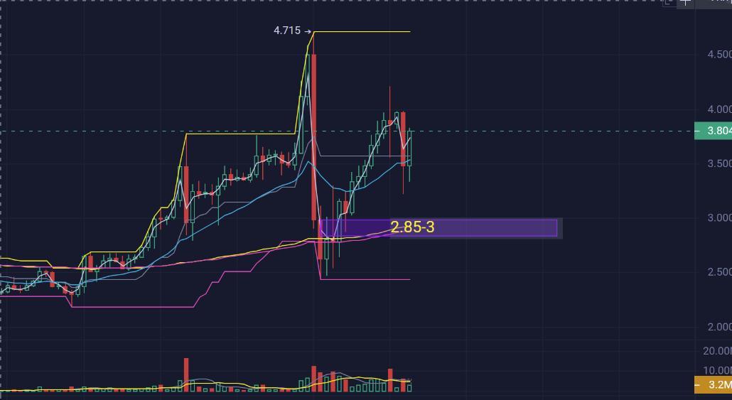 区块链  BEAT如果回踩2.85-3附近可以继续看多，别怕 