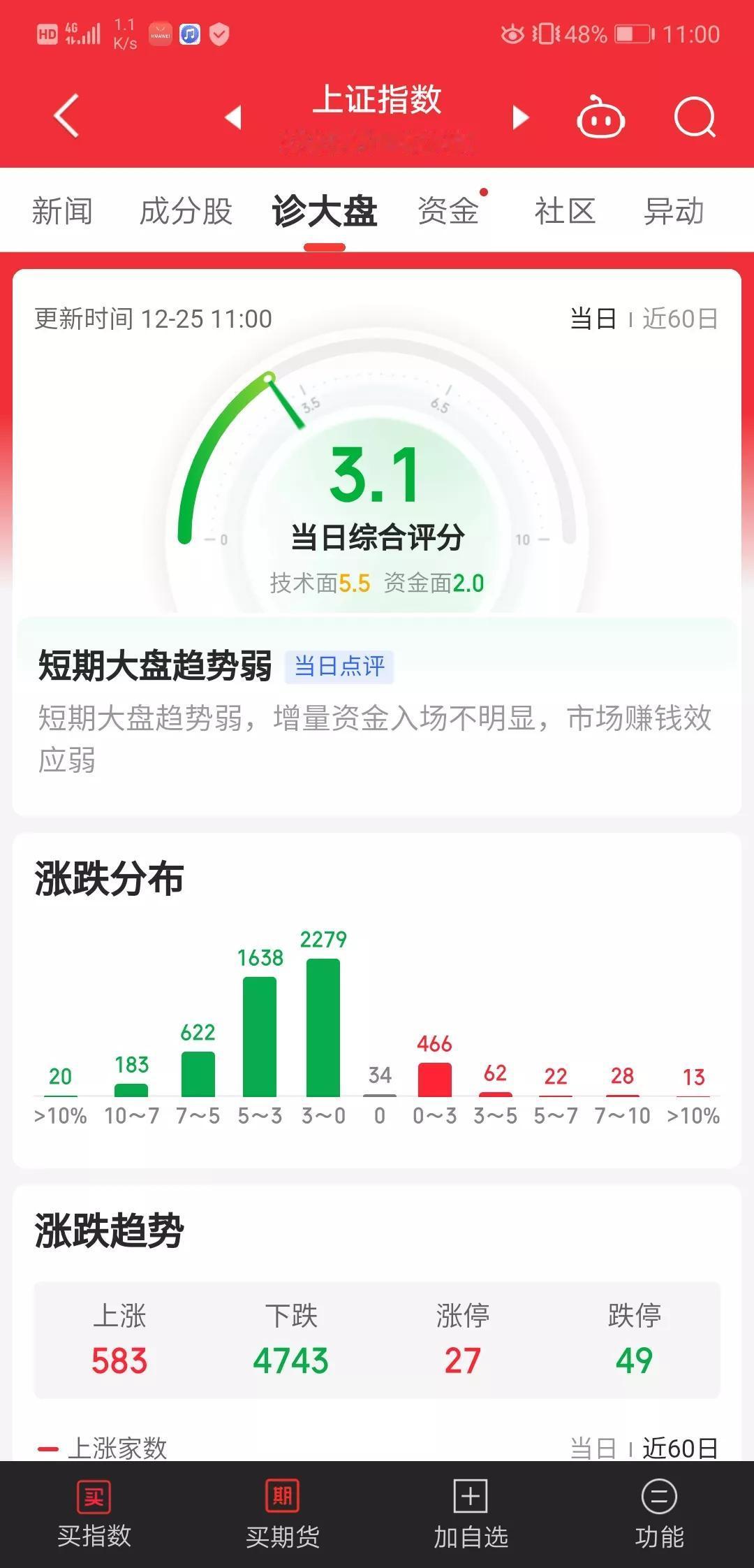 你还在犹豫啥？
最近市场的调整就是一个重点：高倍股出货。
接下来就是跨年行情。