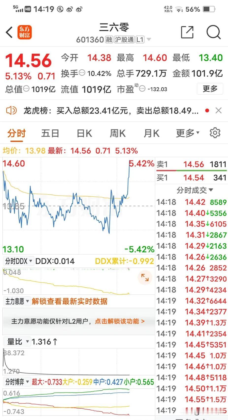 三六零，主力比较猛，只要今天上车的，还有肉吃。分享股市战绩
