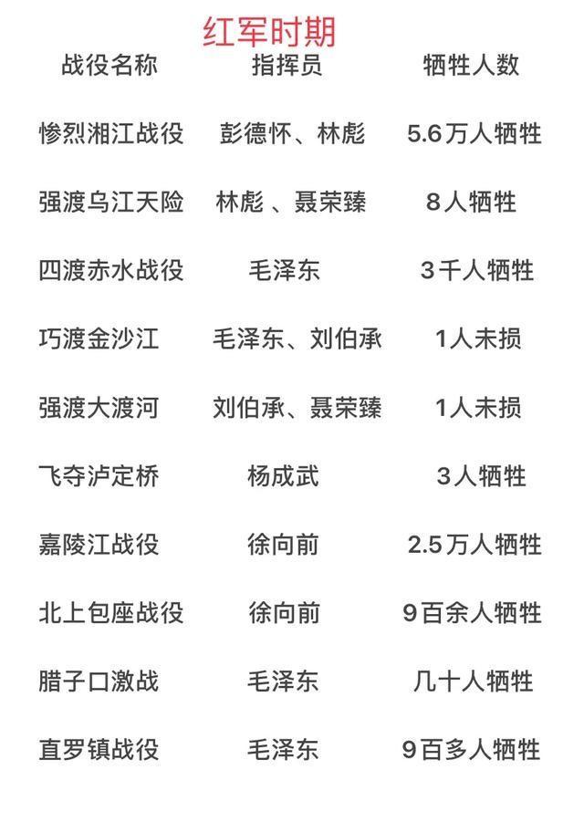 红军时期十大战役。

红军时期，我党组织了许多重要的战役，展现了毛主席卓越的指挥