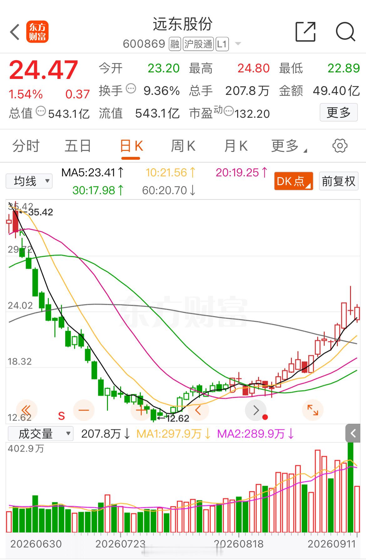 “小东子”📈注意利润，留底仓博28-30！ ​​​