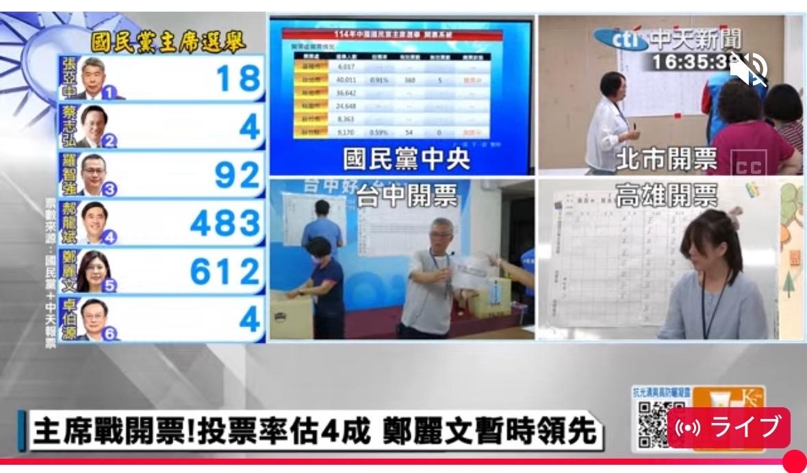 中国国民党党主席选举正在紧张开票中，目前郑丽文以612票领先，郝龙斌以483票紧