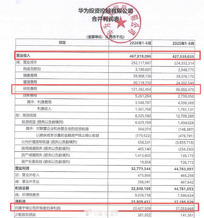 华为上半年营收4678亿元历年财报数据整理如下（单位：亿元人民币）：2020年：