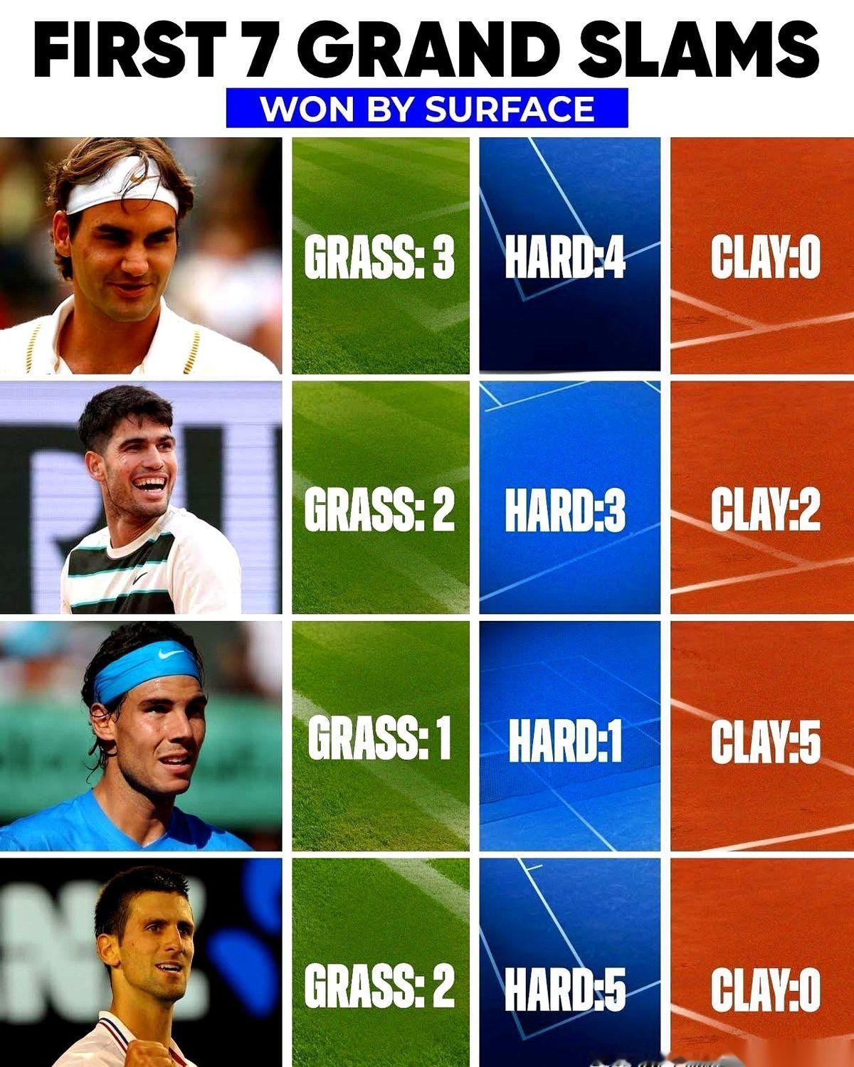 别争了，直接看数据吧，看完我后背都发凉。
费德勒、德约，出道就是硬地和草地的王。