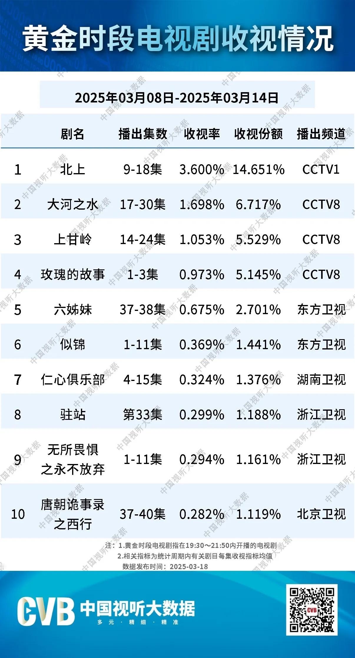cvb一周，北上超了大河2倍多了。六姊妹和似锦先后第一。 ​​​