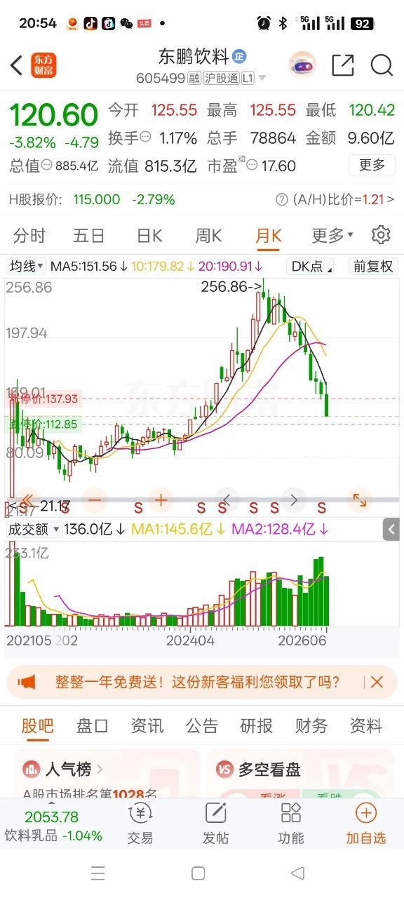 曾经人人争抢的价值洼地icon、消费龙头白马，如今月线六连阴，跌得一地鸡毛。东鹏