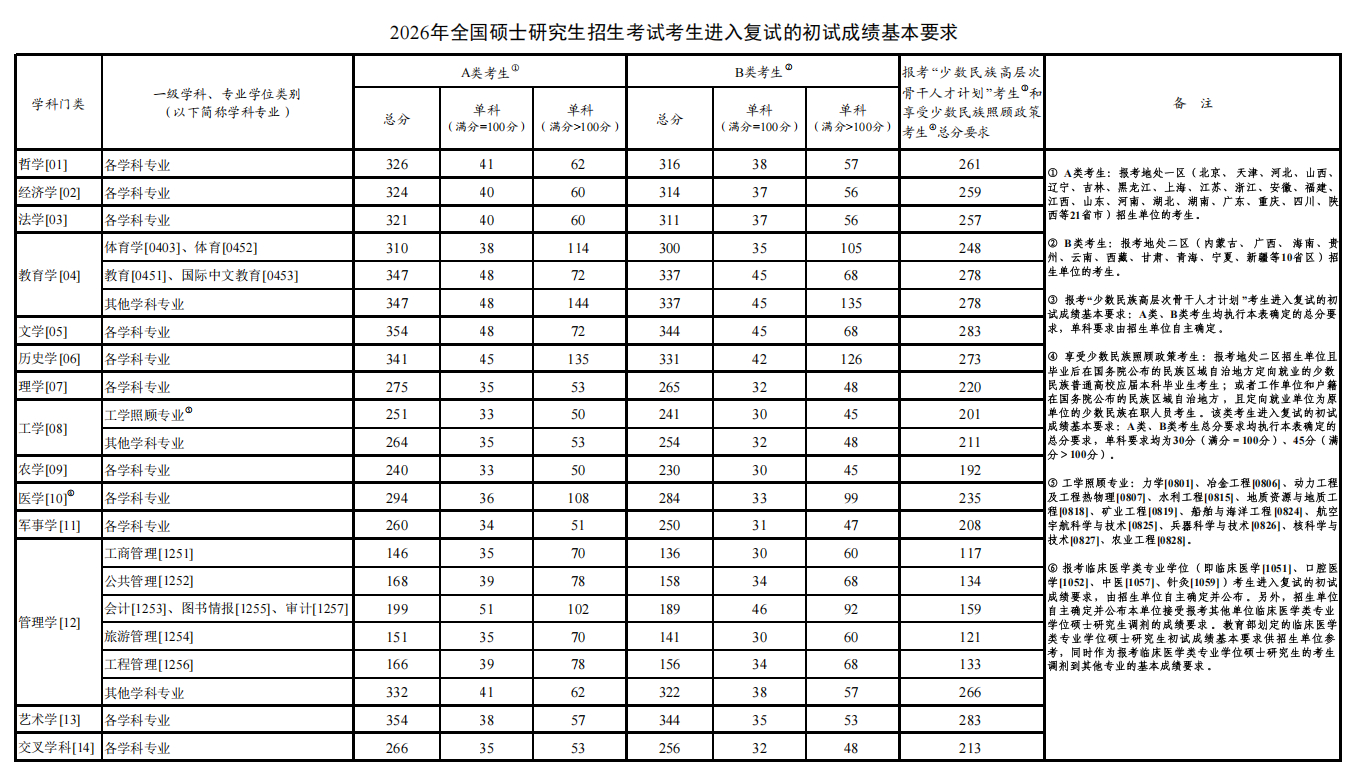 #2026年考研国家线公布#今天起，2026年全国硕士研究生招生考试初试成绩陆续