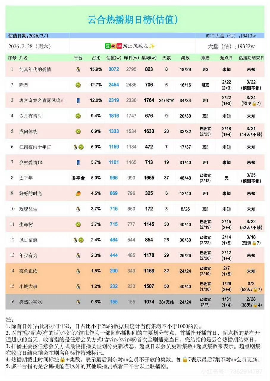 小城大事成为年度云合剧集倒数第二 