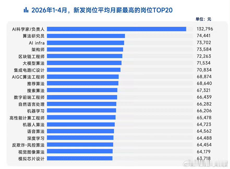 春招AI岗位量增长8.7倍  今年春招真的太明显了，AI直接杀疯了！数据出炉AI