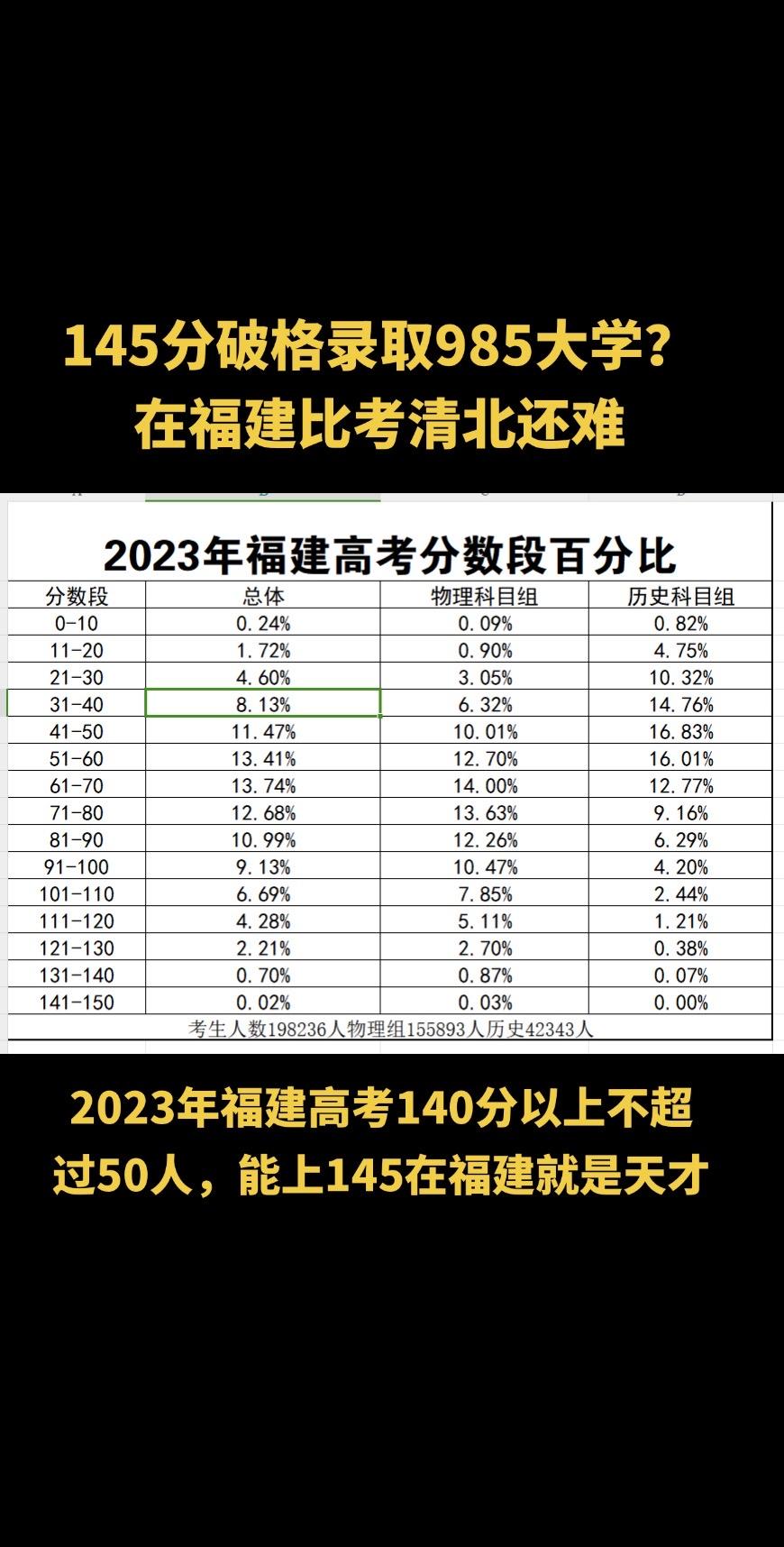 数学高考140分比你考清北还难！看看2023年福建高考140分比例仅仅万分之二！