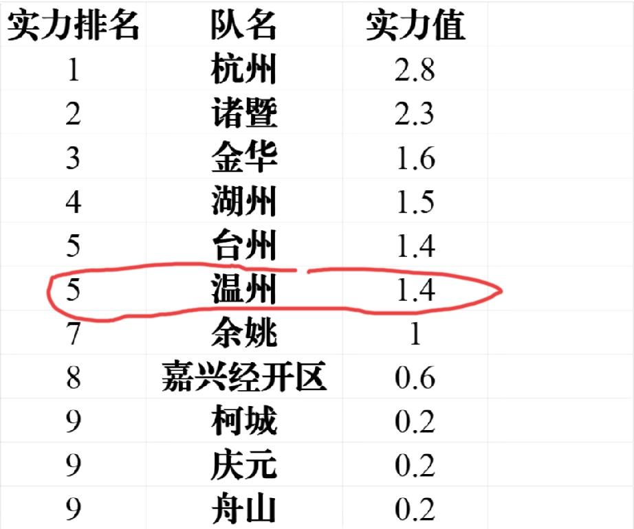 浙ba实力排名。这样的排名你认可吗？
A组前三名:杭州 诸暨 金华
B组前三名: