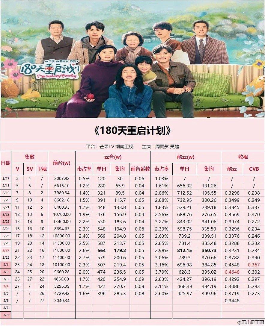 180天重启计划到底问题在哪呢？这部剧好看的啊，李漠很会拍，有笑有泪，每一个演员