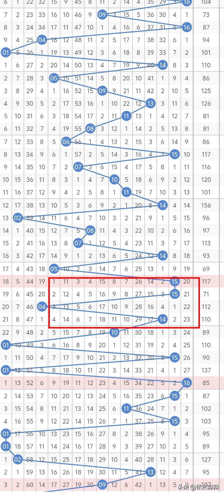今晚双色球的蓝球不考虑02、03、04、12，连续开出2期双数，有转为单数的可能