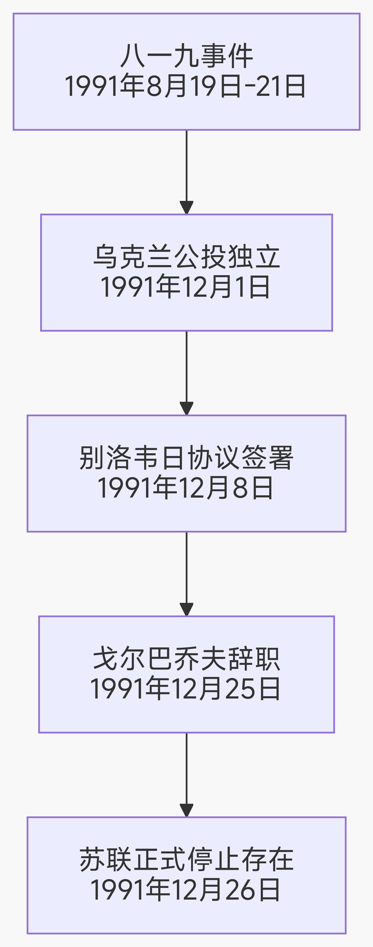 苏联解体34周年

12月25日：标志性时刻
这一天，苏联总统戈尔巴乔夫发表全国