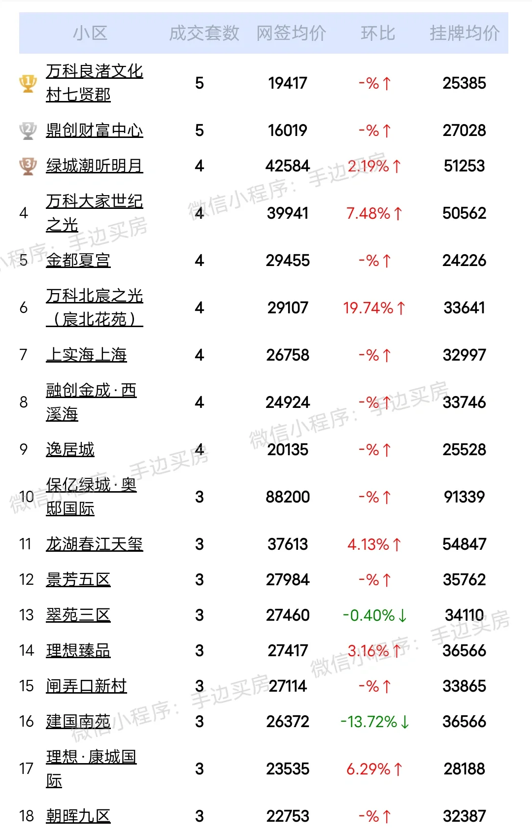 24年3月26号~28号杭州二手房成交量排行榜！
看看你家小区上榜了吗？
市场动...