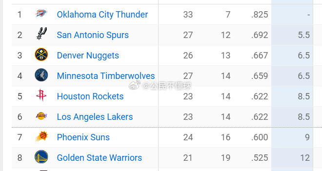 感觉今天的排名，就是最终的排名了....，打个戳，等回头回来看看的~休斯顿火箭