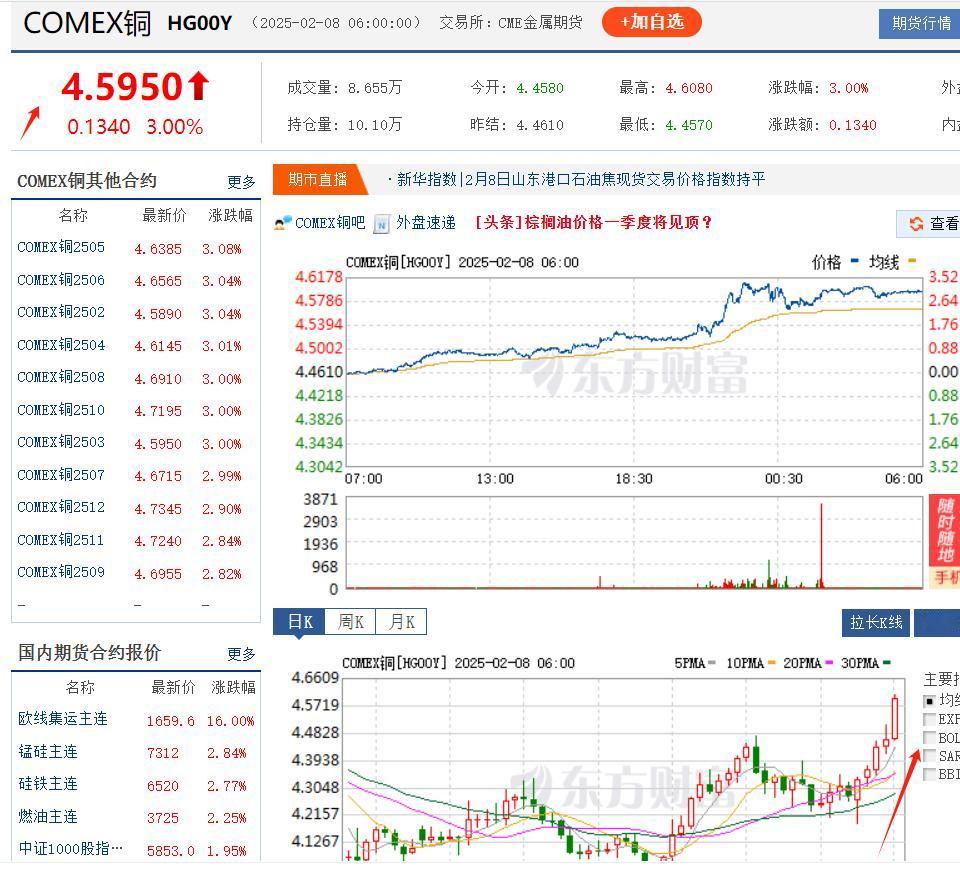 随着美关税的大棒政策，国际大宗商品期货蒸蒸日上，铜期货的涨势表现得更靓眼。那A股