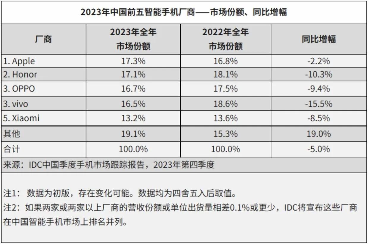 科技界传来重磅喜讯！OPPO市场份额位居国内手机市场前三。

就在刚刚IDC公布