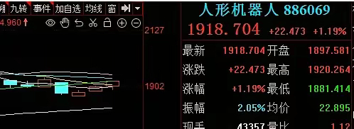 机器人放量上涨、人气快速集聚！！！​午后机器人都在放量上涨，机器人下跌空间已经极