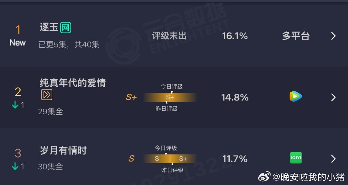 张凌赫田曦薇逐玉首播云合登顶☝ 