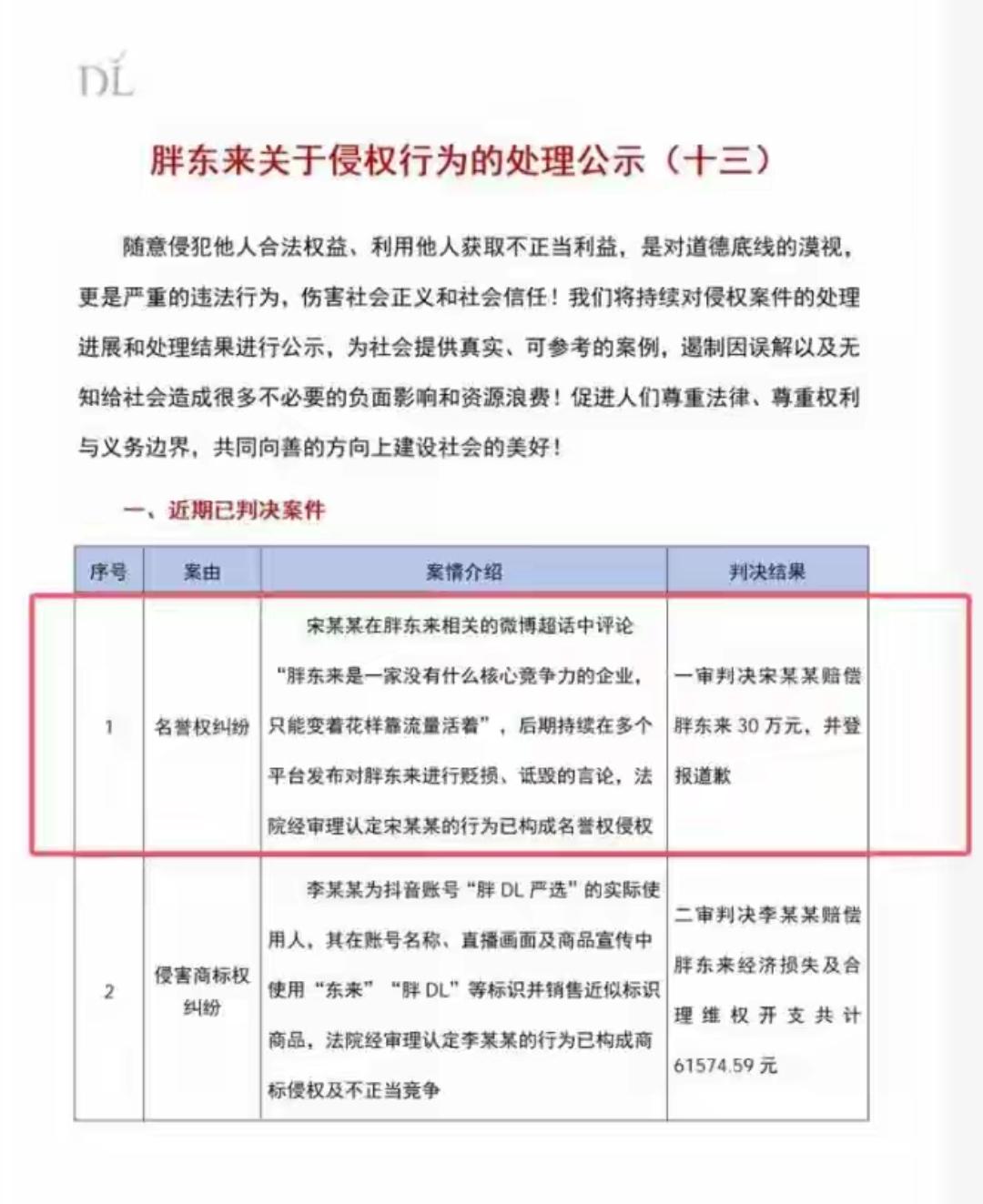 宋清辉这次算是彻底完了，胖东来起诉他名誉侵权纠纷案件，法院判宋清辉赔偿胖东来30