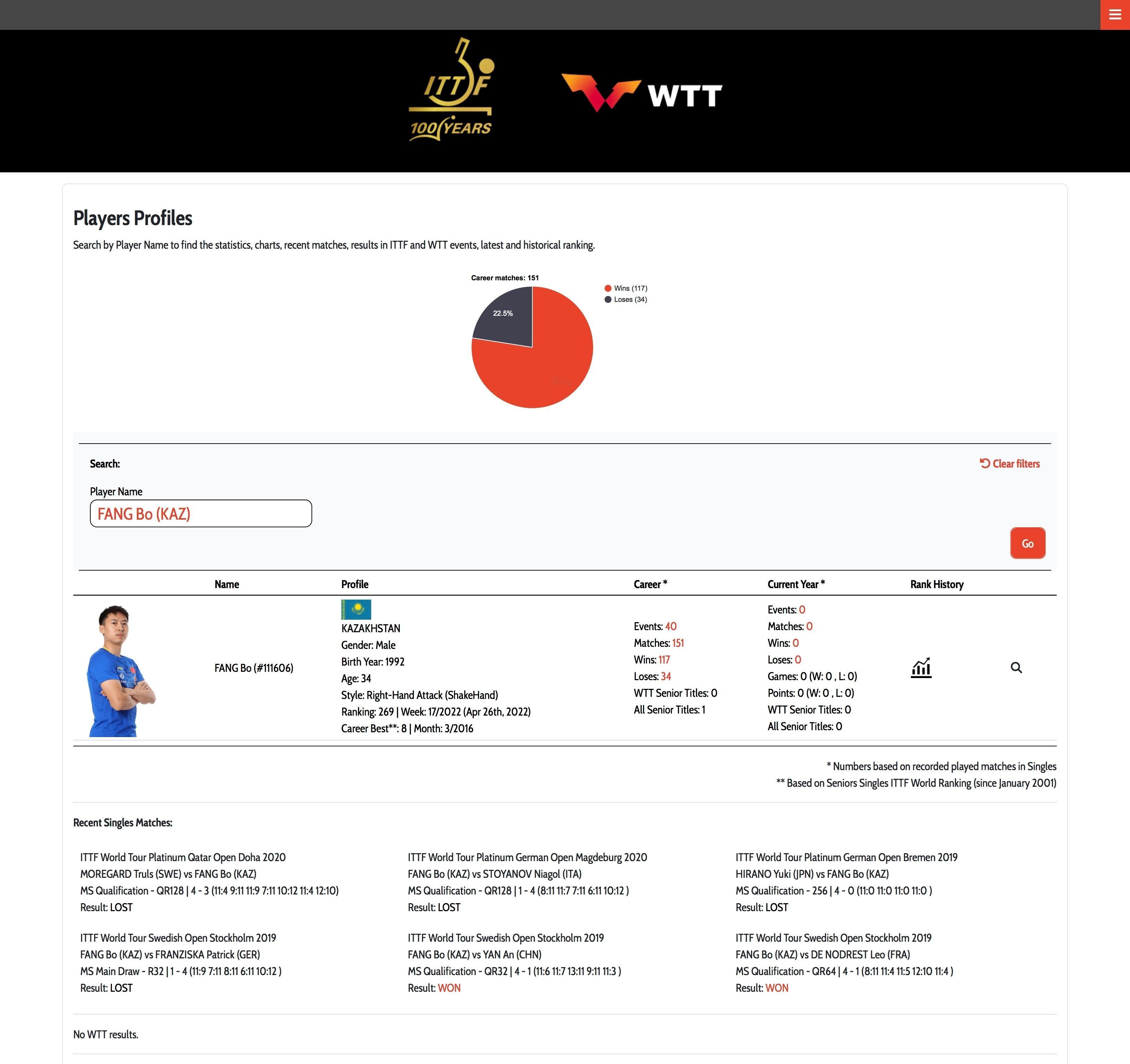方博以哈萨克斯坦球员身份注册WTT wtt WTT官网显示，前国乒球员方博，以哈