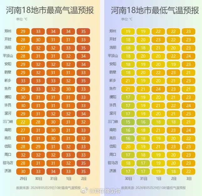 【 河南开启连晴升温模式 郑州下周最高达36℃】今起，河南大部将迎来30℃+的持