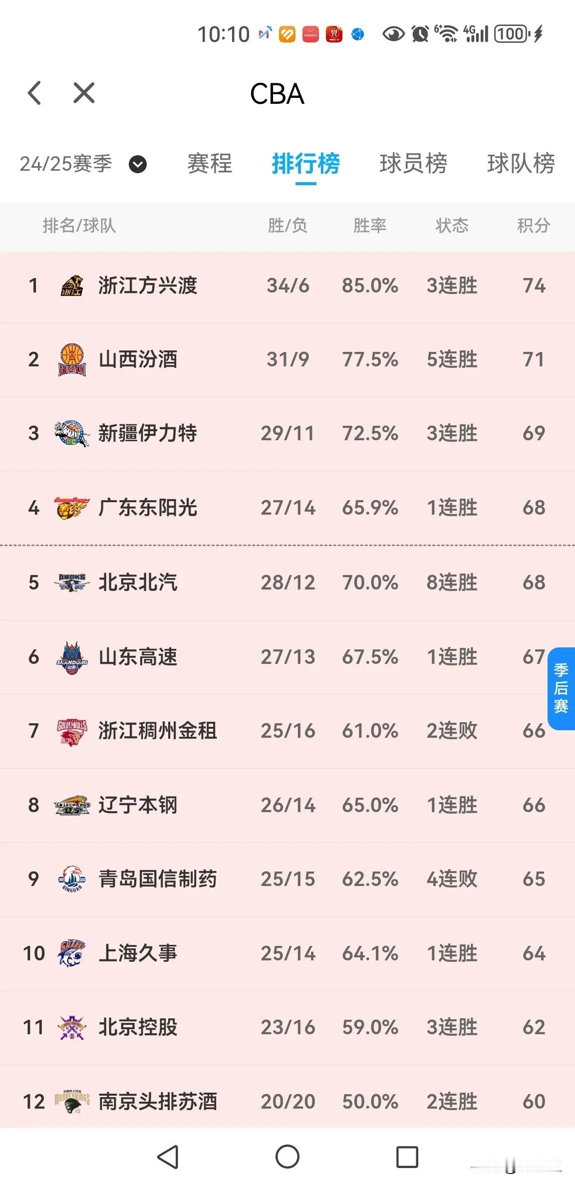 明朗了，辽宁队可以盯着季后赛的最终位次去打了，6、7、10、11这几个位置都可以