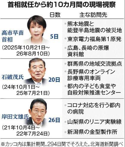 东京高层流传一句话：老虎不出洞，窝里横。
这句话暗指，日本首相高市早苗。因为相比