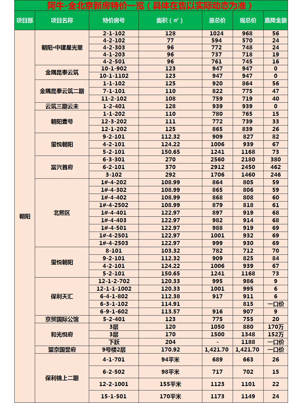 北京楼市：特价捡漏，直降百万！