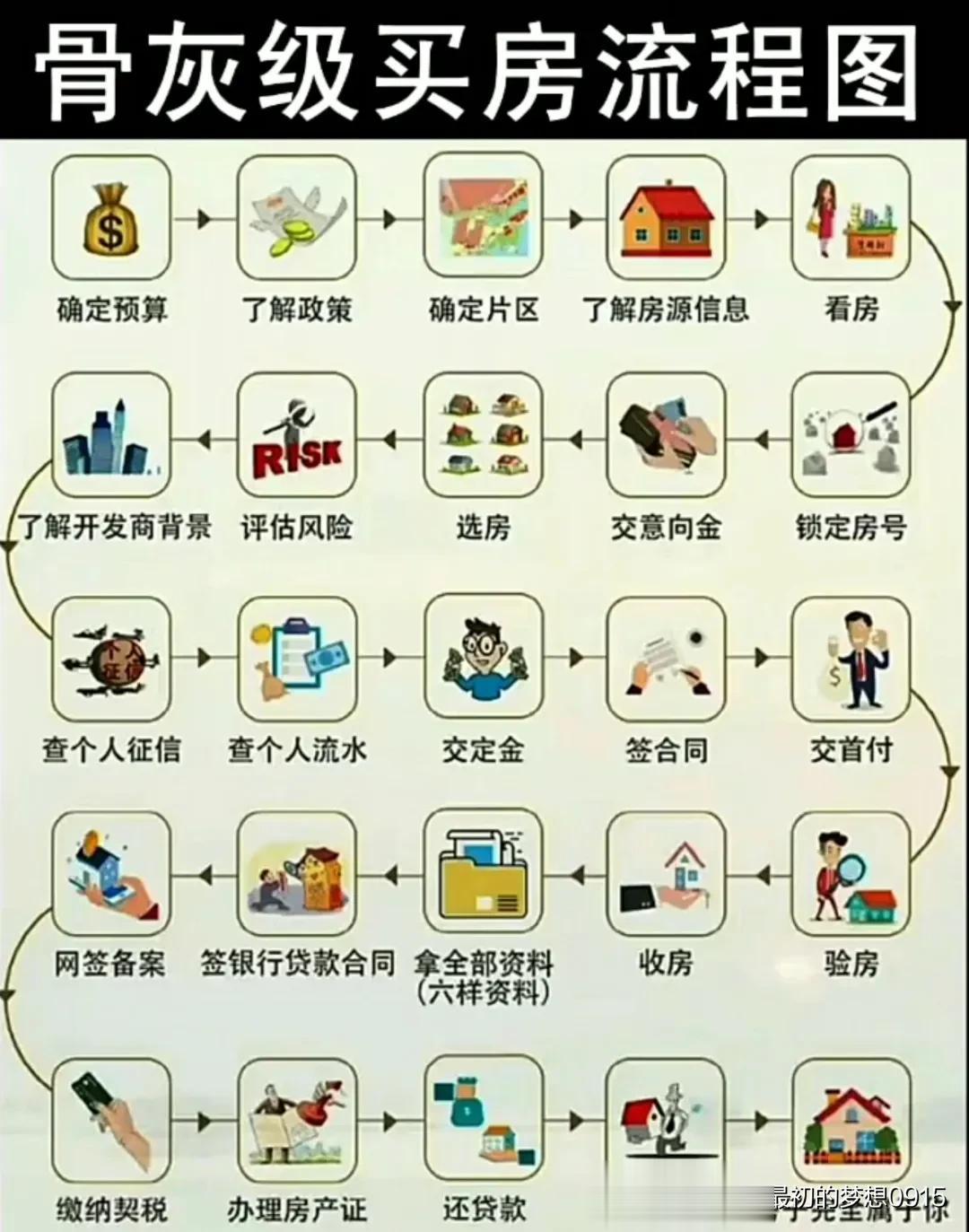一张图看清购房需要的所有流程，让第一次买房的你省去不少麻烦！记得保存收藏哦！