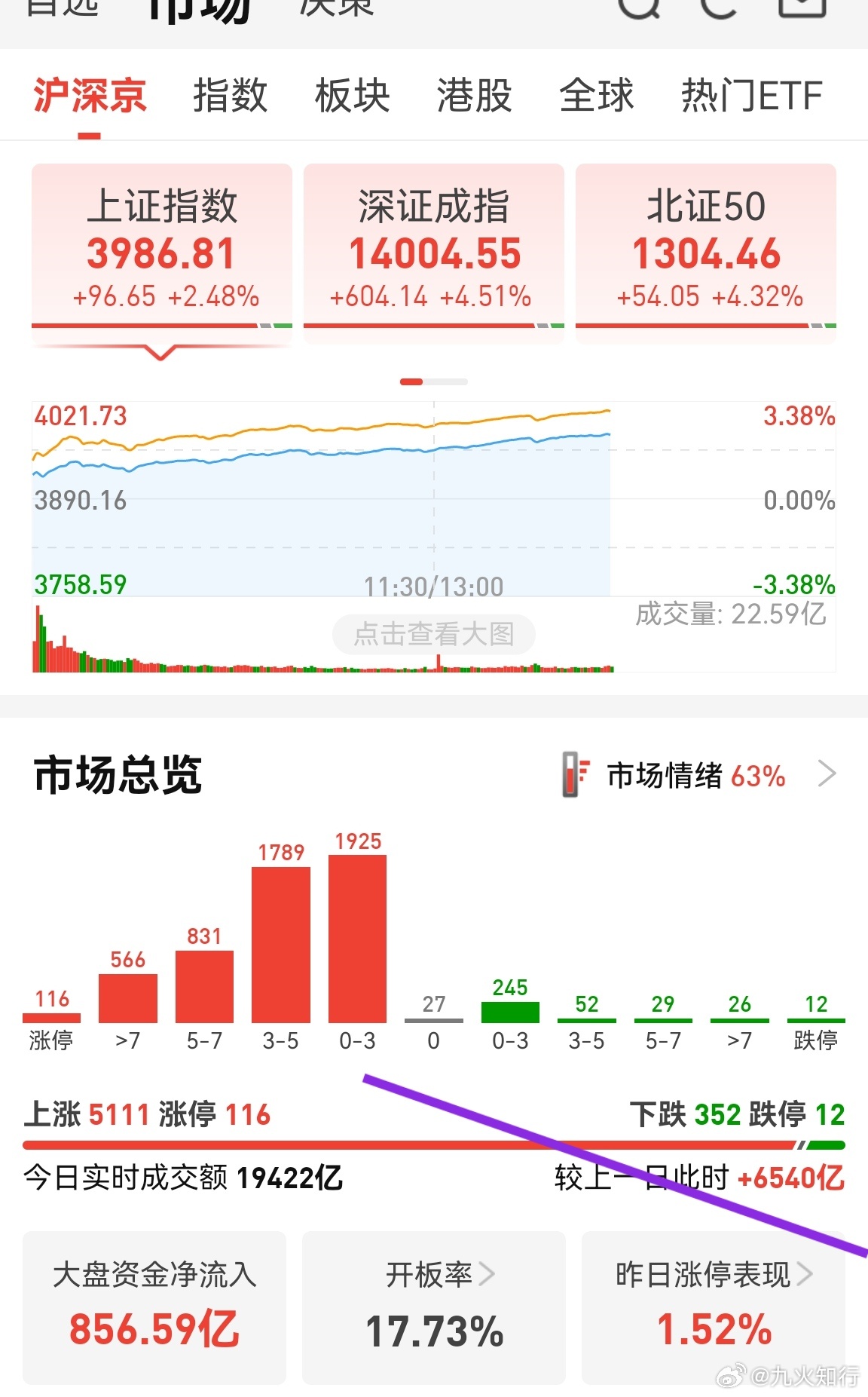 市场持续放量，目前放量了6500多亿。说明个股还有反弹空间。放量越大，说明低吸的