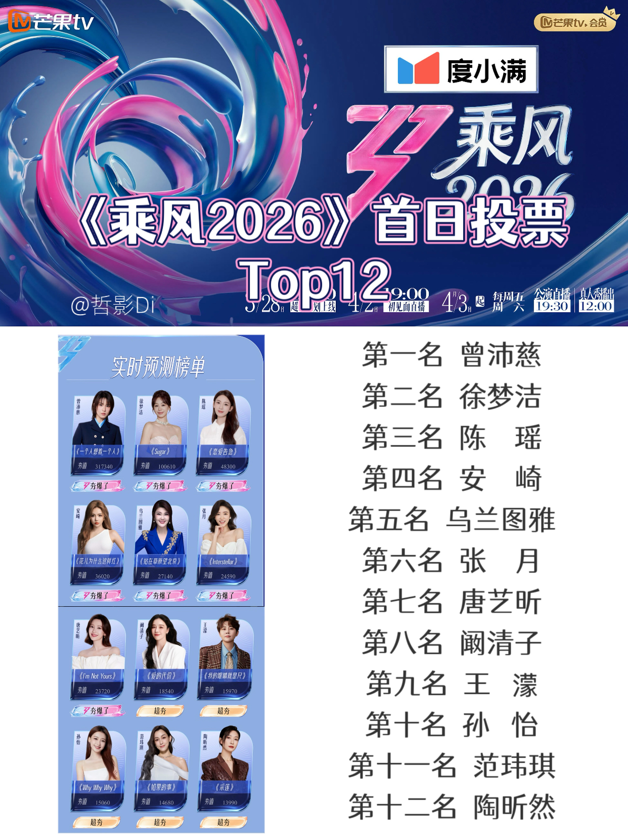 乘风2026首日投票排名，曾沛兹断层领先，位列第一名！那个打败过Elephant