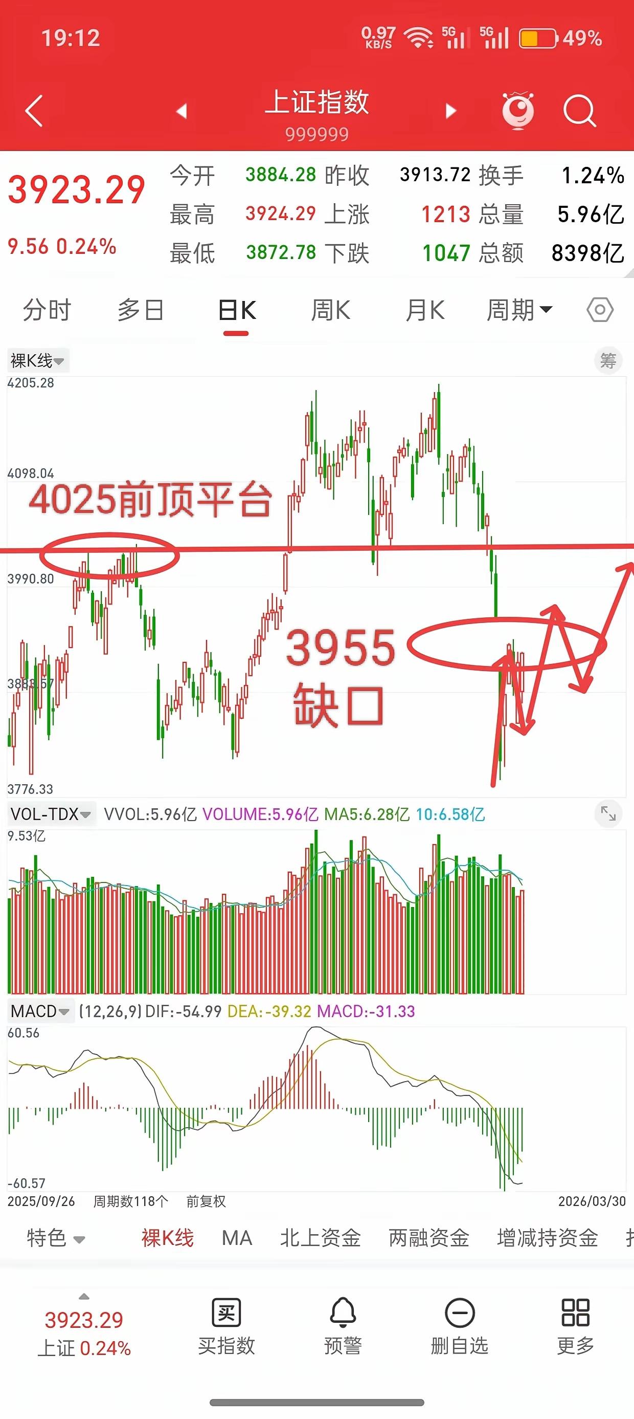 A股这波走势，越来越有看头了。
 
连续两天稳稳站在五天线之上，这信号很明确——