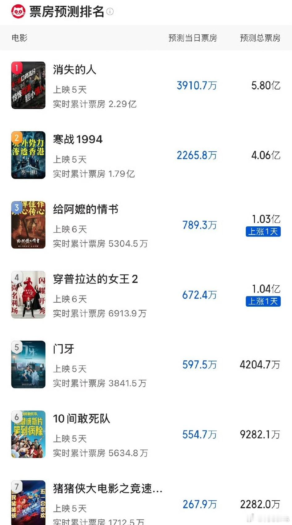 猫眼最新票房预测：《消失的人》5.8亿，《寒战1994》4.06亿，《给阿嬷的情