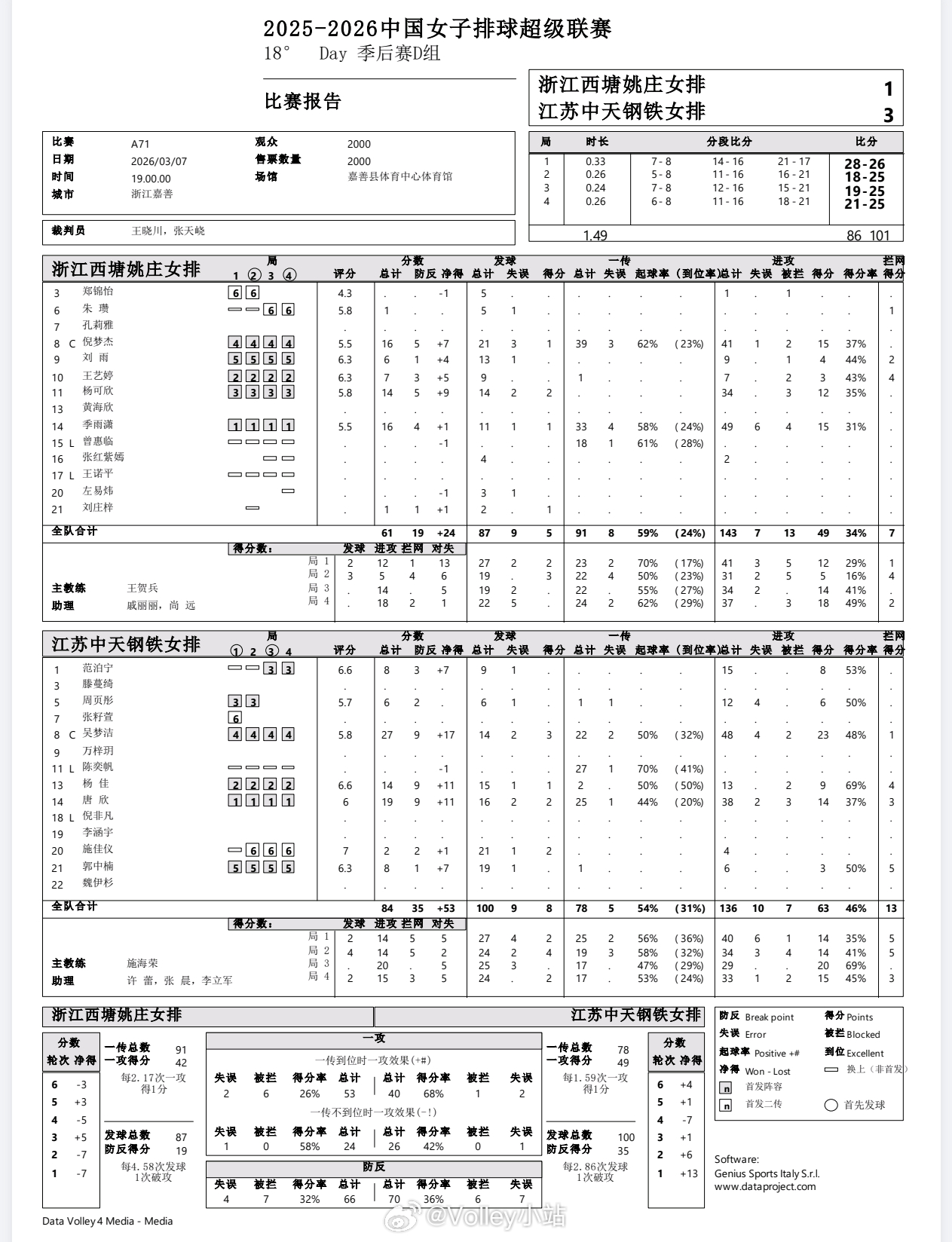 【技术统计】排超联赛季后赛第4轮，浙江女排1比3江苏女排（28-26 18-25