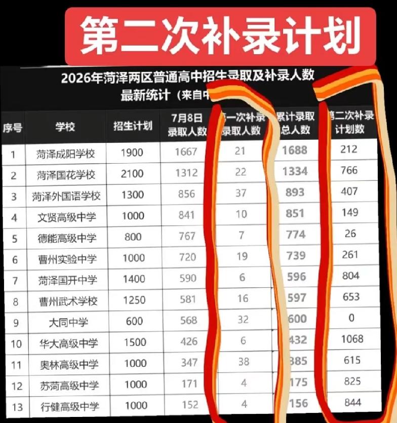 菏泽两区高中2026年第二次补录计划