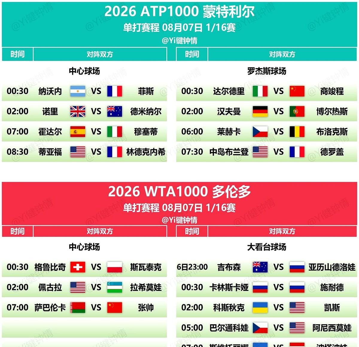 商竣程拼下5个赛点，张帅硬扛萨巴伦卡，中国网球的硬仗来了。
凌晨的罗杰斯球场，商