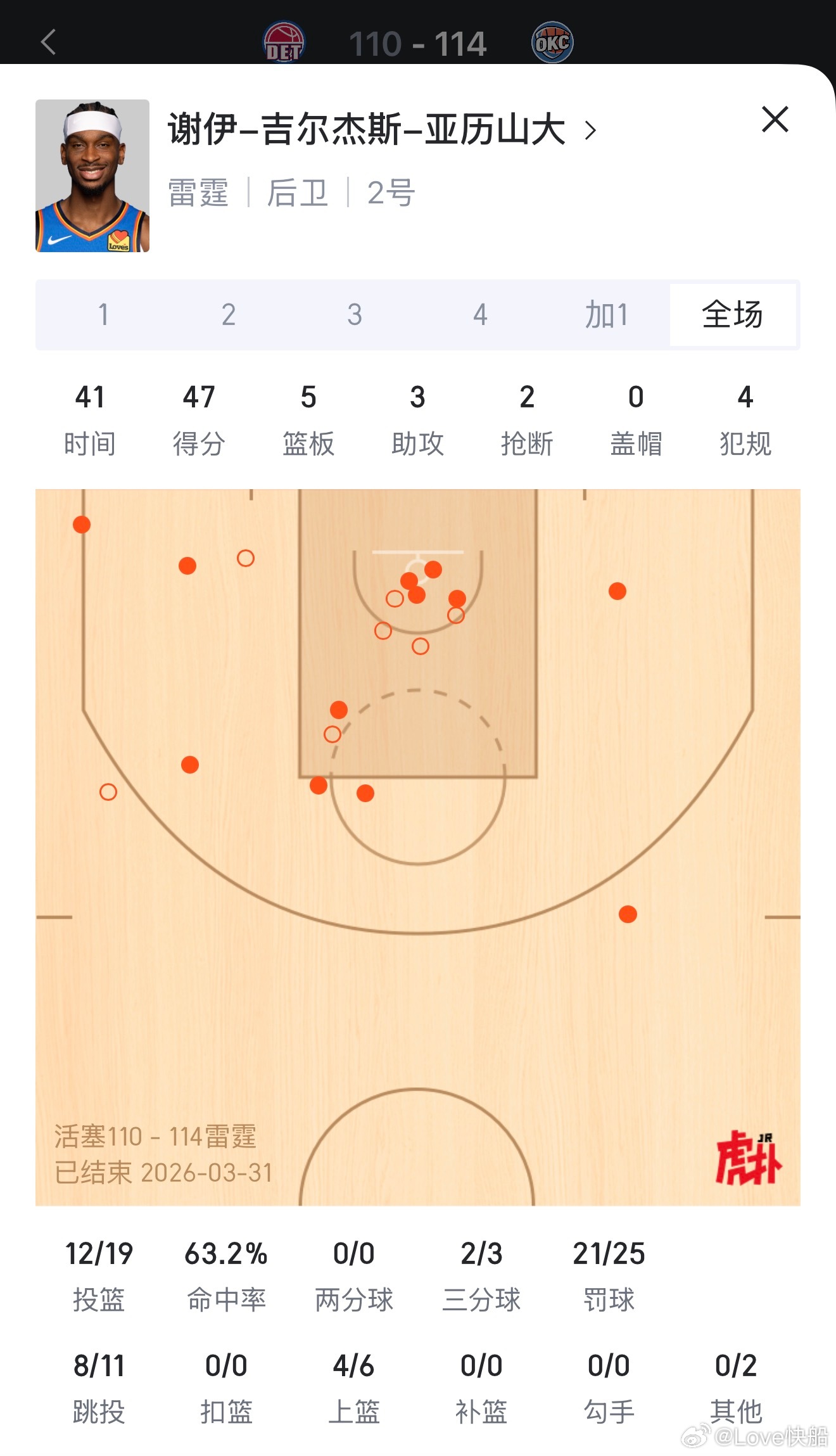 厉害！亚历山大又爆了！！！雷霆加时以114-110战胜东部第一活塞。亚历山大出战