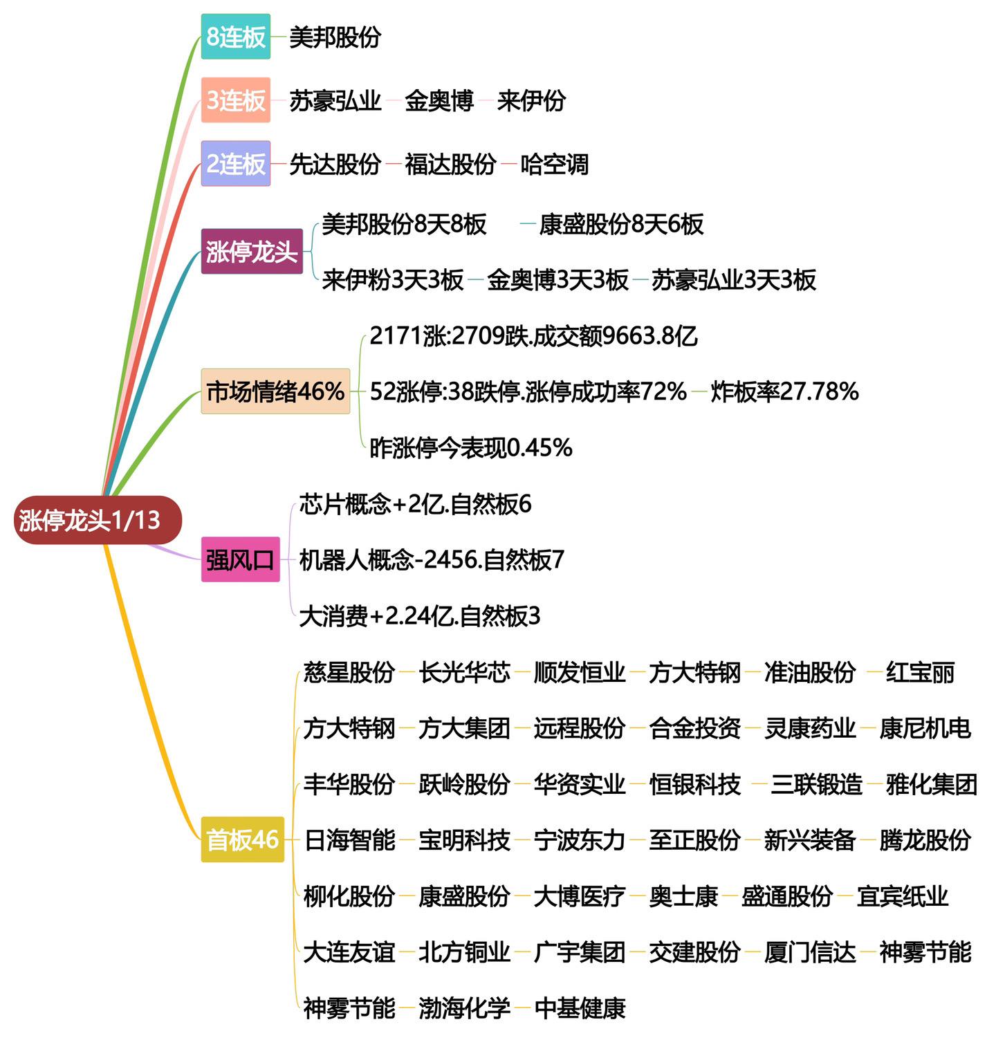 1月13日涨停龙头复盘！股票交易