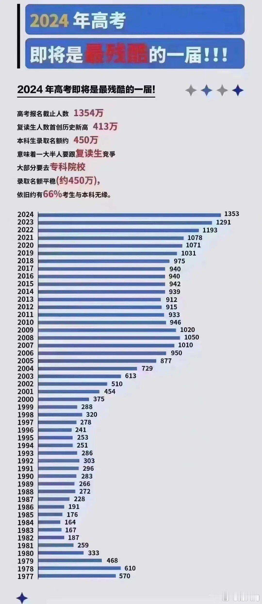 高考还要残酷十多年，直到2017年出生的1764万人上了大学，高考压力才能明显下