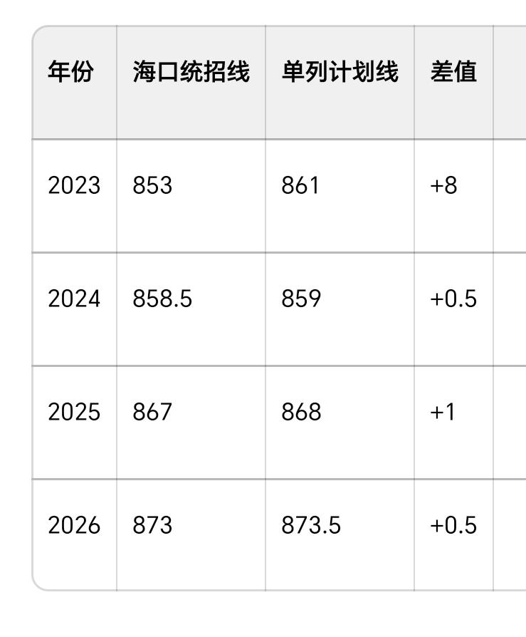 2024-2026海中府城单列计划投档线——“十分友好”：“紧贴”统招投档线，几