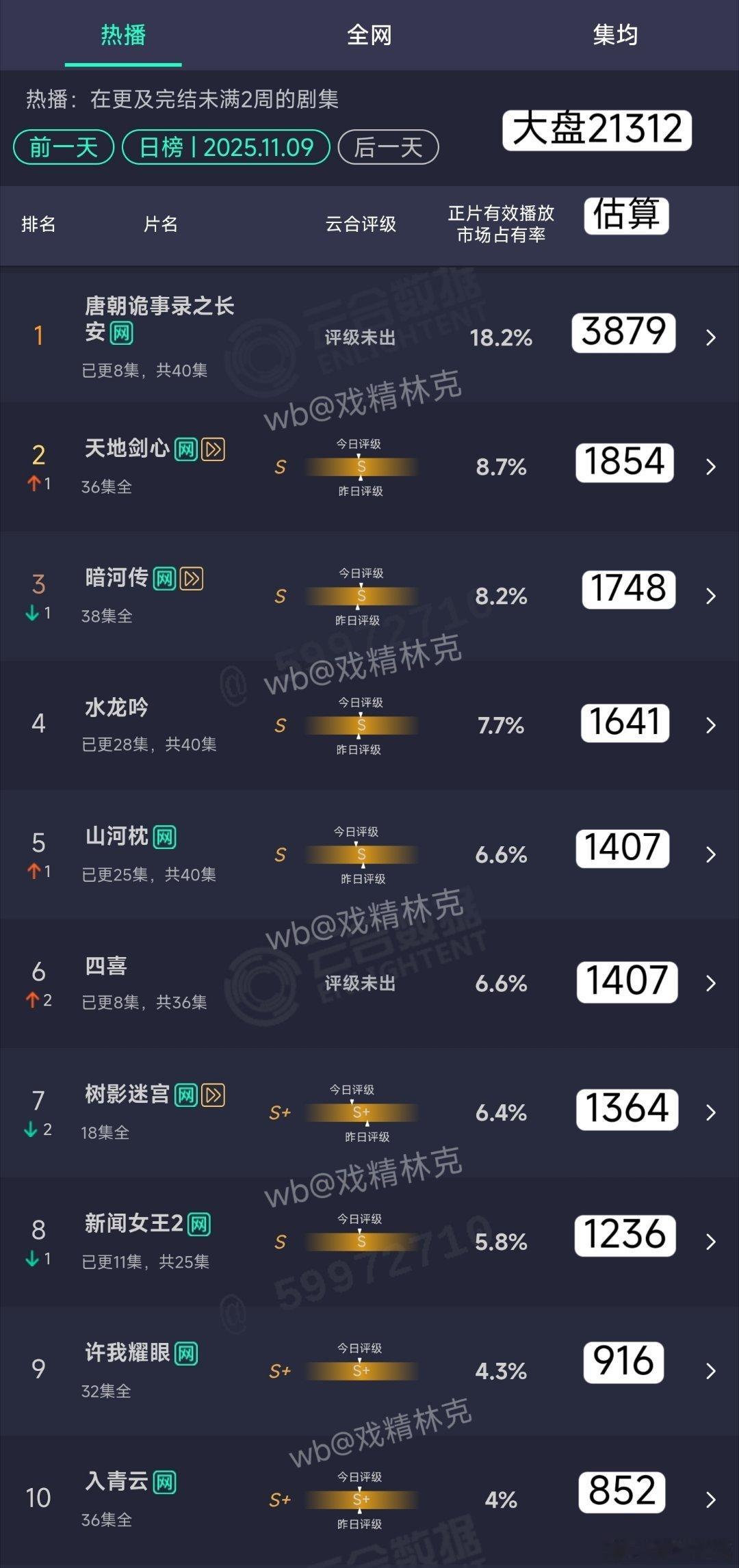 11.09云合估算：唐诡3次日3879万，涨幅约千万和今年的坠机剧临江仙和书卷一